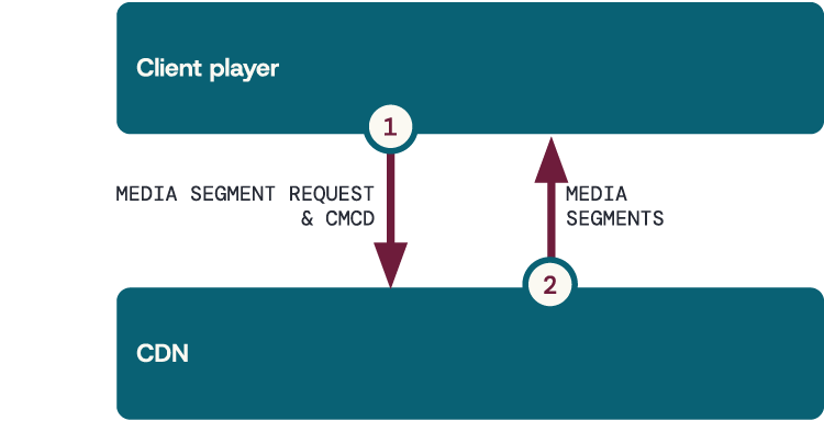 Common Media Client Data (CMCD) - Request mode