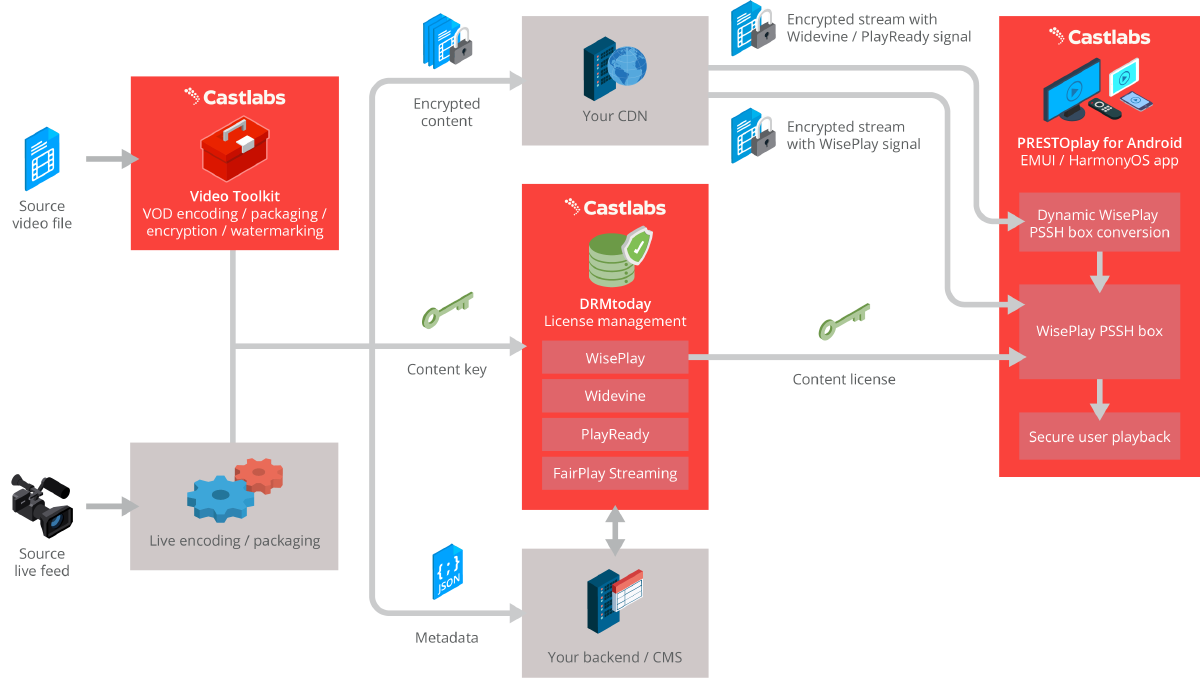 Castlabs content and licensing workflow for WisePlay