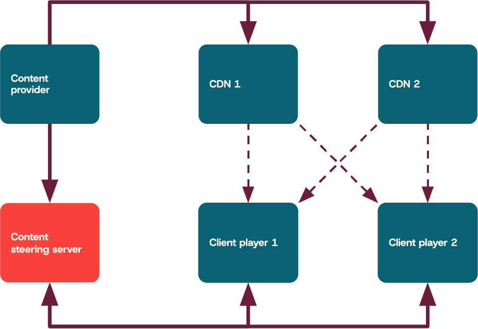 Content Steering workflow example