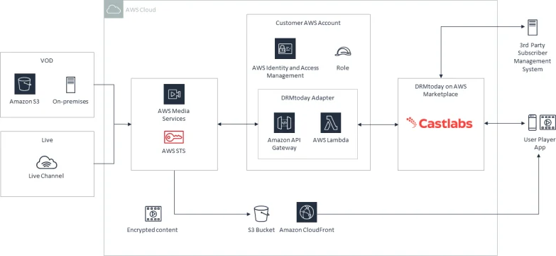 DRMtoday: AWS SPEKE workflow