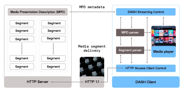 Diagram explaining how MPEG-DASH works - divided in an HTTP server section and a DASH Client section