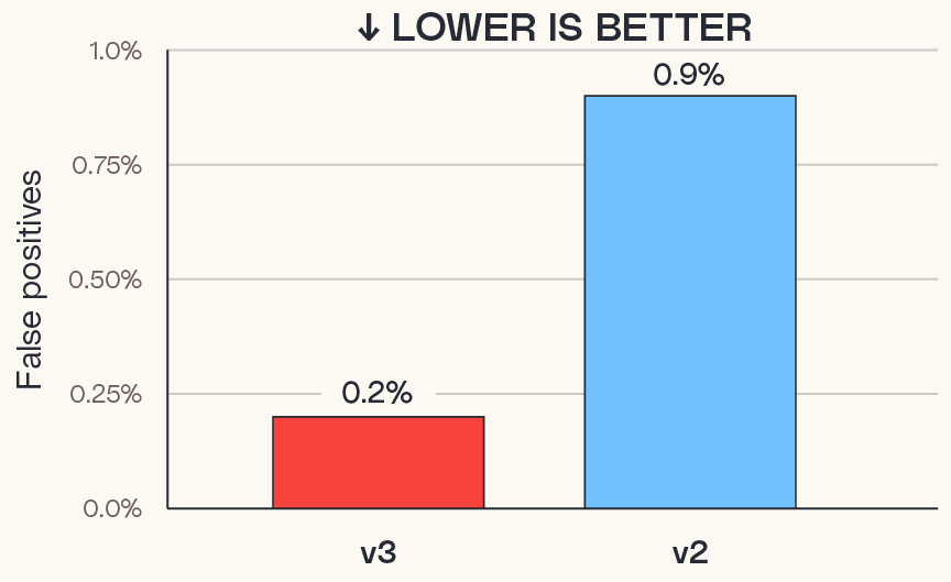 False positives chart: STARDUSTmark v3 at 0.2 percent and STARDUSTmark v2 at 0.9 percent