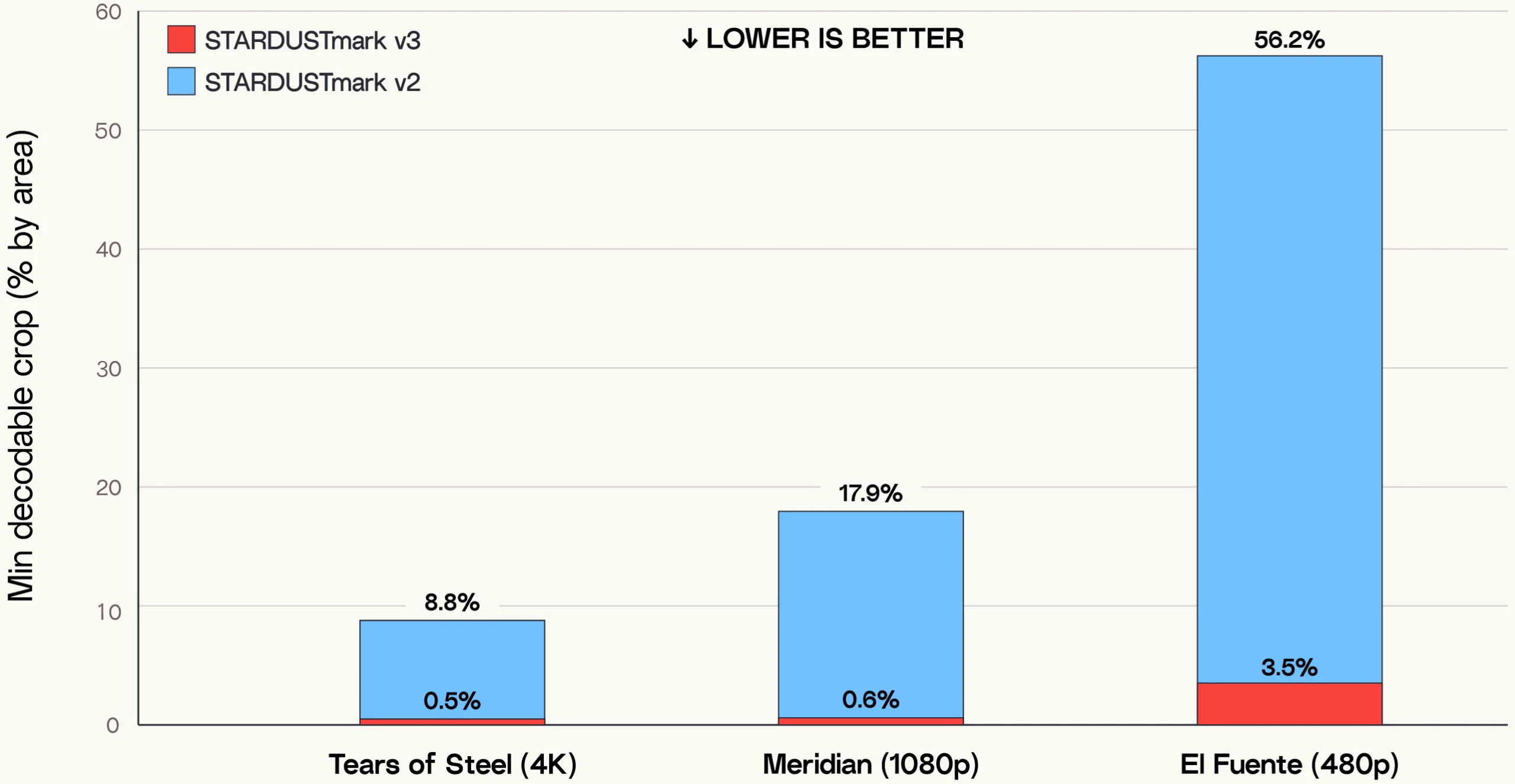 Crop robustness comparison chart for STARDUSTmark v3 and STARDUSTmark v2